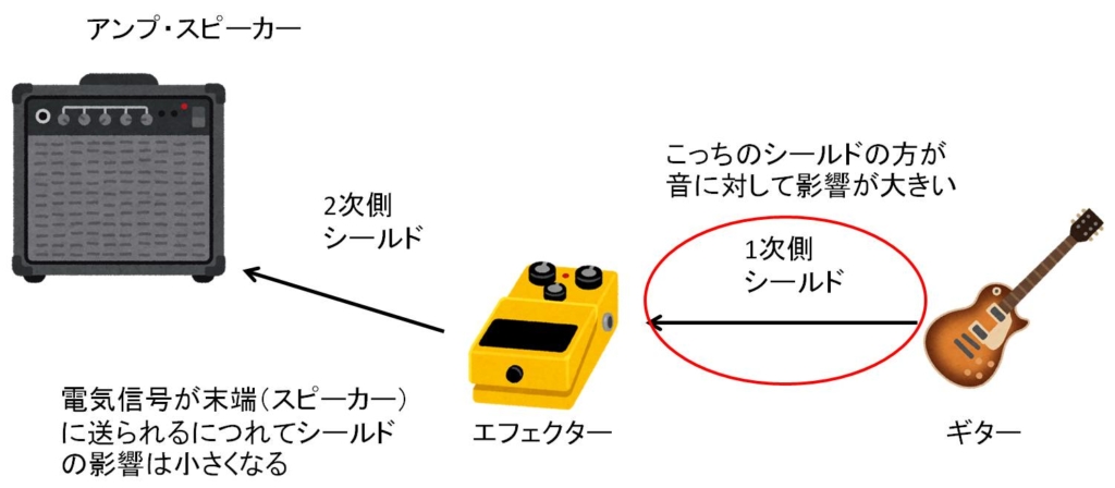 ギター・ベースシールドの重要性を解説！なぜ取り替えた方が良いのか