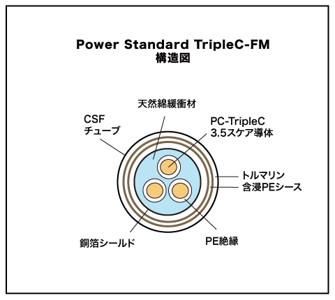 高性能電源ケーブル】Acoustic Revive POWER STANDARD tripleC FM